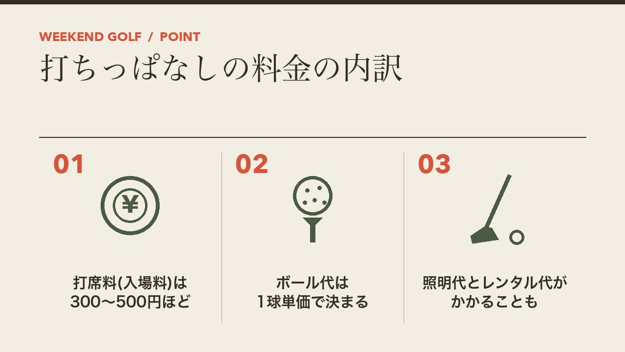 打ちっぱなしの料金の内訳を、打席料(入場料)・ボール代(1球単価)・照明代とレンタル代の3つに分けて図解したインフォグラフィックです。