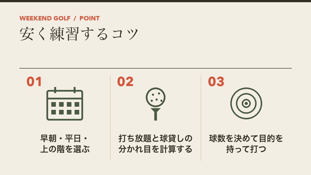 打ちっぱなしで安く練習するコツを、早朝・平日・上の階を選ぶ・打ち放題と球貸しの分かれ目を計算する・球数を決めて目的を持って打つの3つに分けて図解したインフォグラフィックです。